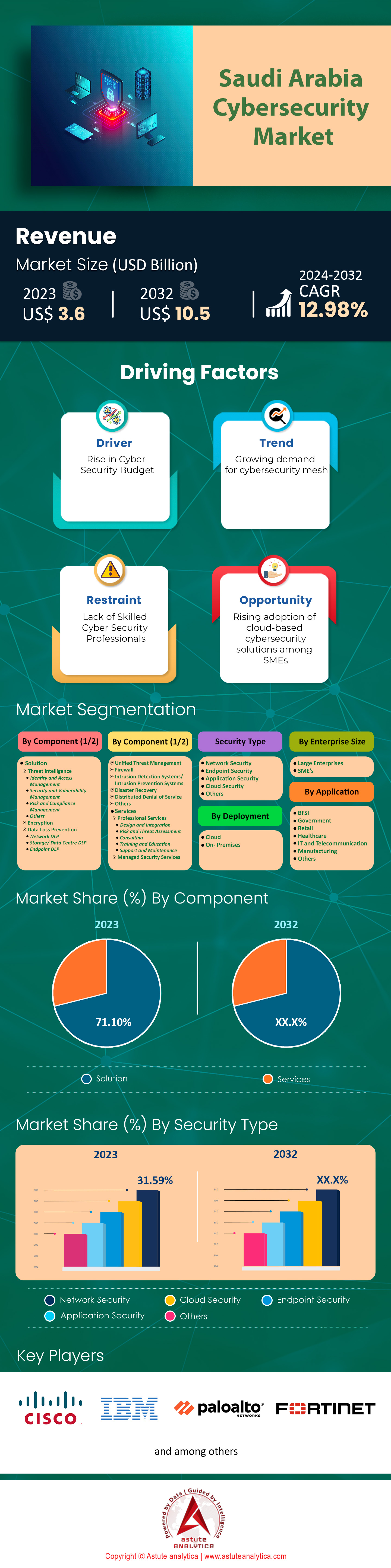 Saudi Arabia Cybersecurity Market